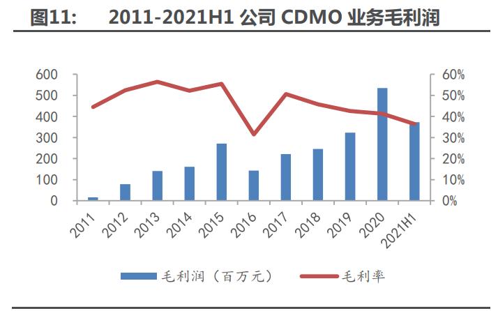 九洲药业能成cdmo龙头吗,在九洲药业做cdmo怎么样