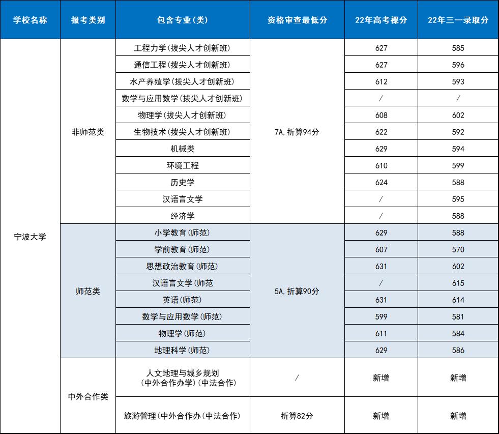 2022年浙江高校三位一体招生简章,浙江三位一体专业考哪些学校