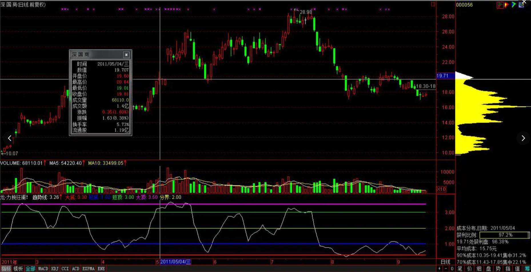 筹码分布12,筹码分布理论3