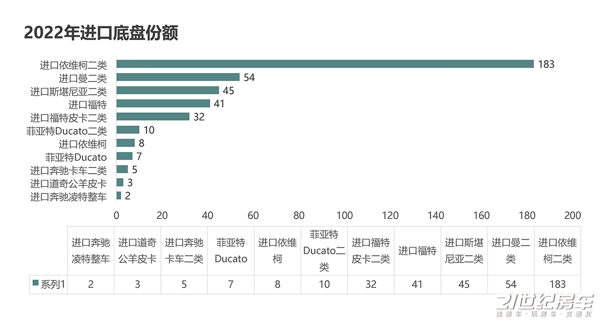 2018年国内自行式房车总销量,自行式房车销量排行榜前十名