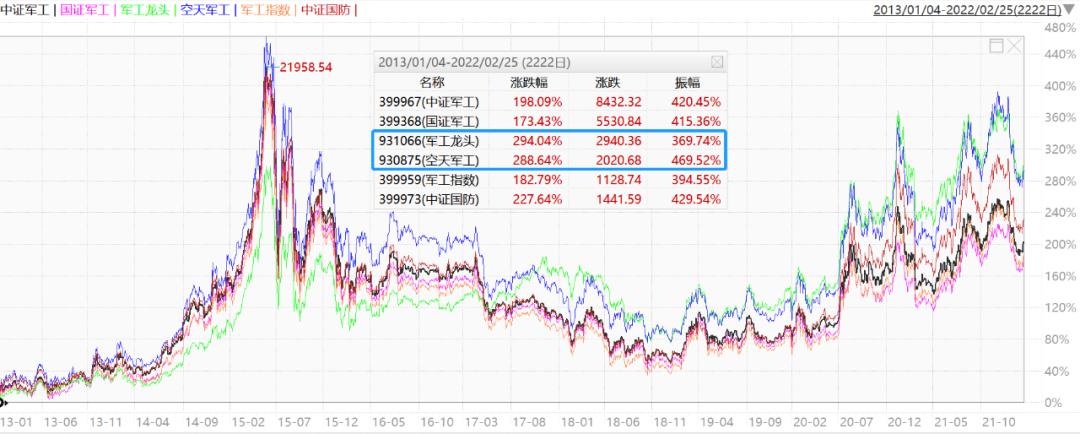 都有什么军工基金,战争对军工基金的影响