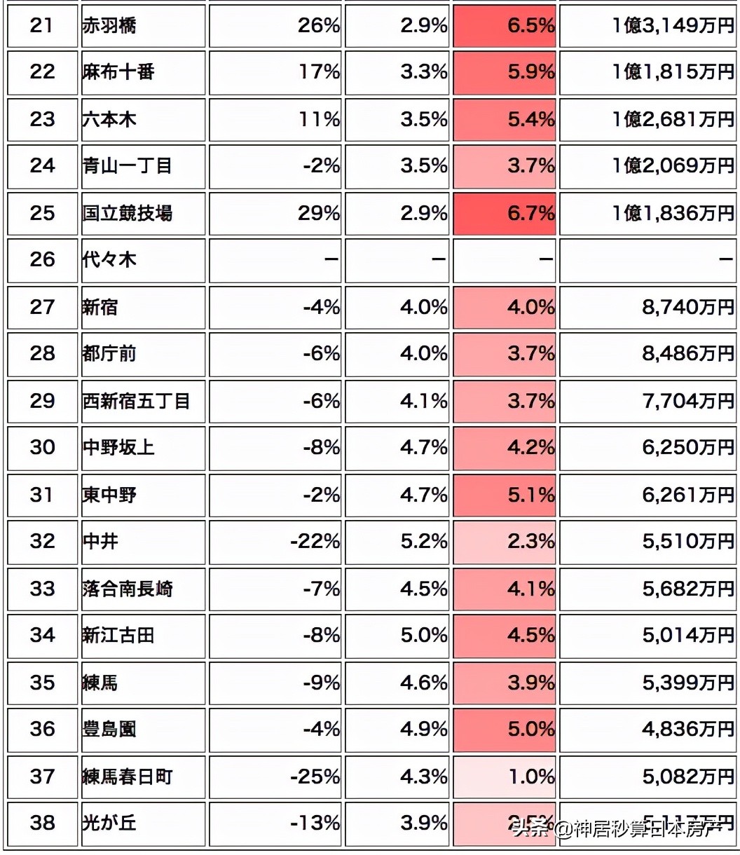 新宿新地标,新宿新地标建筑