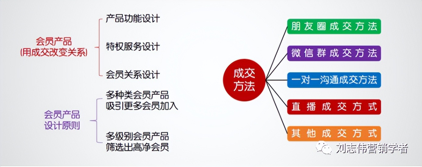 《社群营销管理》第六章社群商业模式的八个纬度