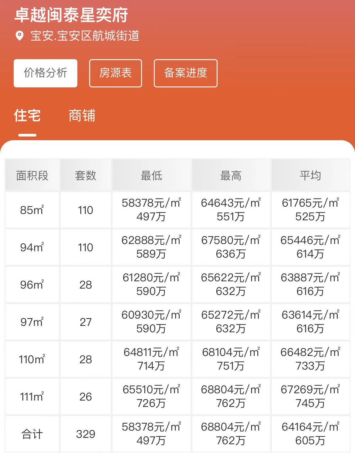 卓越闽泰星奕府取证！建面约85-110㎡精装3-4房，均价6.4万/㎡！