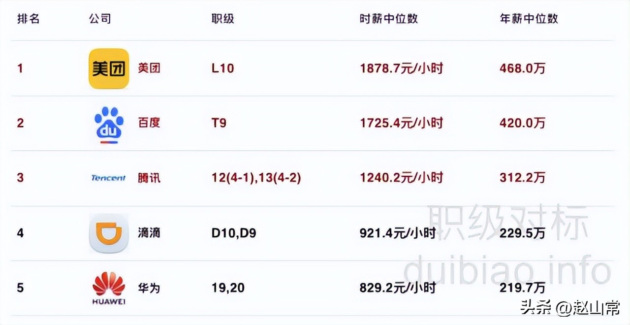 互联网大厂有哪些最新排行,互联网大厂薪资排行榜