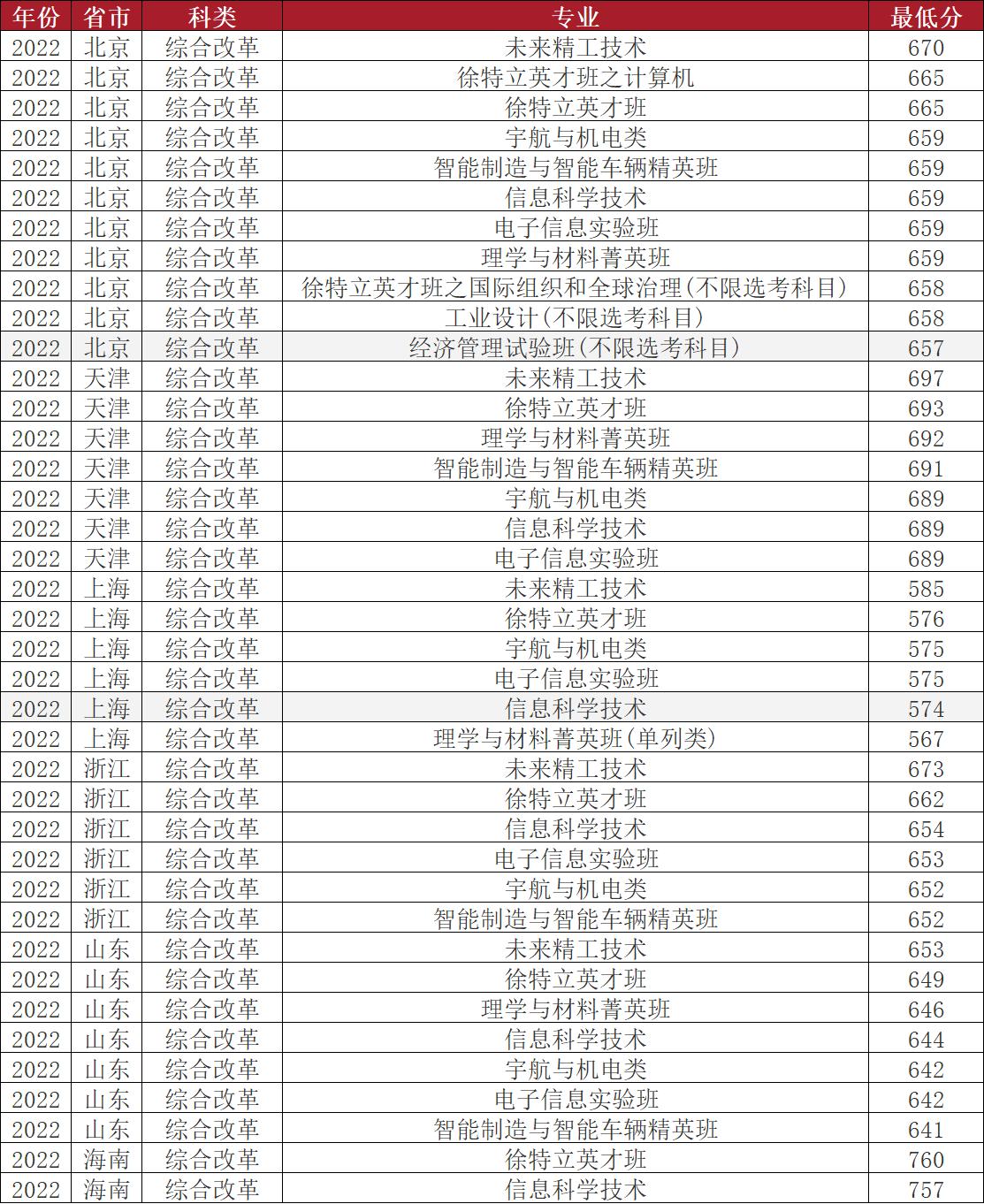 北京理工大学2022年的录取分数线,北京理工大学2022年招生简章
