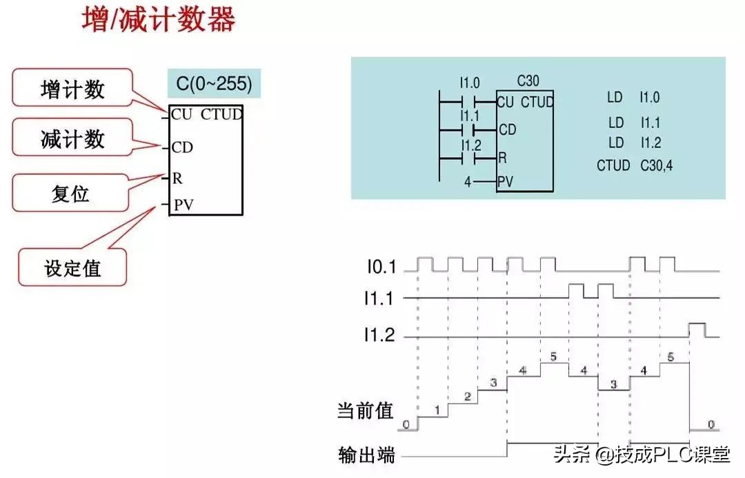 西门子plc中sm0.0指令的运用,西门子1500plc运动控制指令