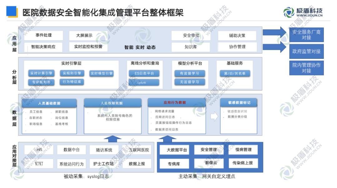 智慧医疗安全保障体系建设,医疗保障行业数据安全建设需求点