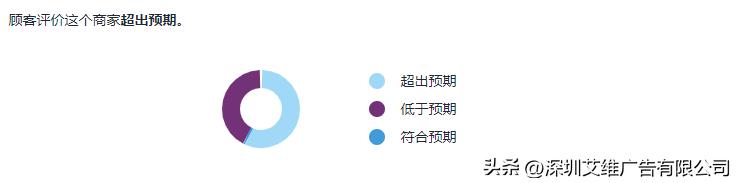 facebook主页反馈评分怎么复审,facebook广告主页的评分如何查看