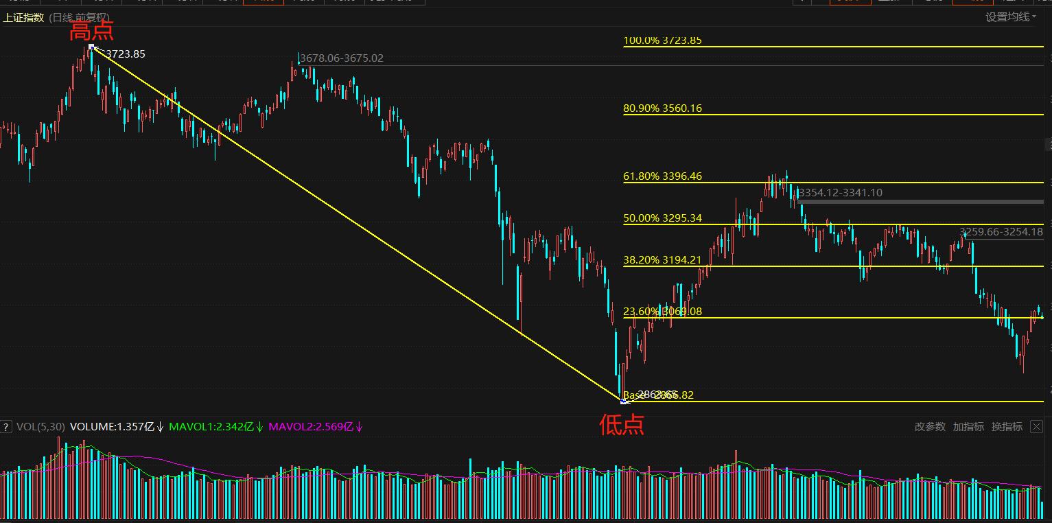 股市黄金分割线,股市黄金分割线实盘买卖技巧