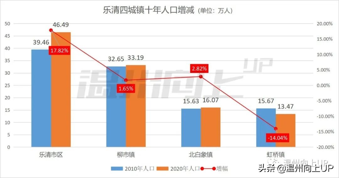 乐清虹桥强镇排行榜,乐清虹桥镇发达吗