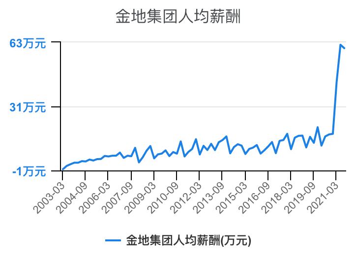 住宅物业和商业物业收入,万科物业1-40级薪酬等级表
