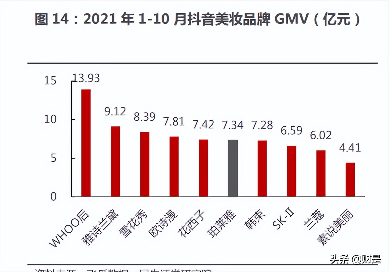 珀莱雅市场发展趋势研究,珀莱雅深度分析
