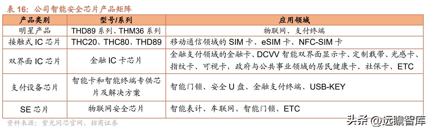 紫光国微芯片行业第一股,紫光国微深耕芯片