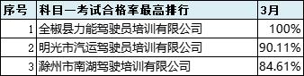 2021年6月份全市驾校培训质量排名,最新驾校质量排行公布