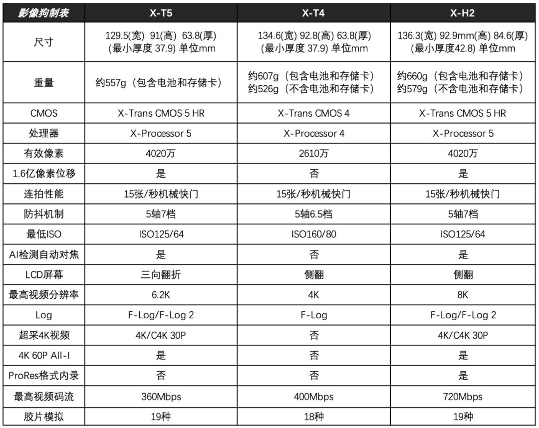 富士x-t5等四款相机迎来固件升级,富士x-t5对比富士gfx100s