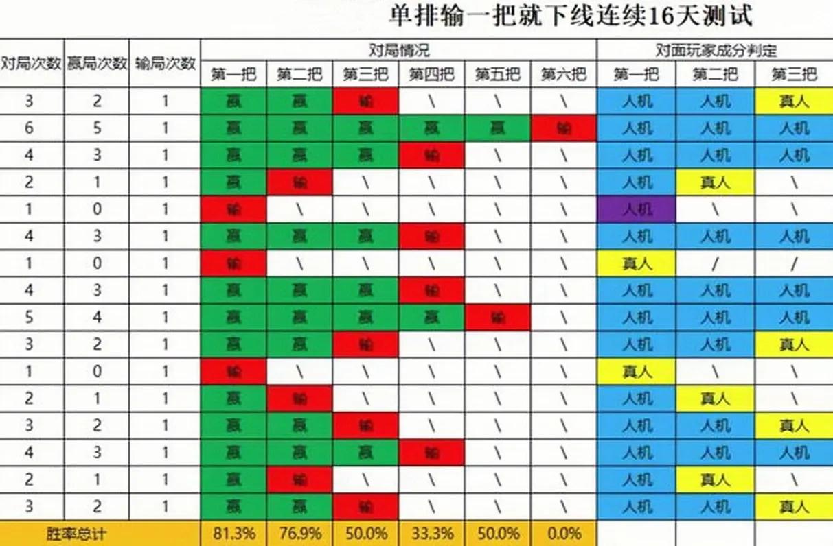 连胜多少局后elo机制会暂时取消,连胜之后必连败如何摆脱这种机制