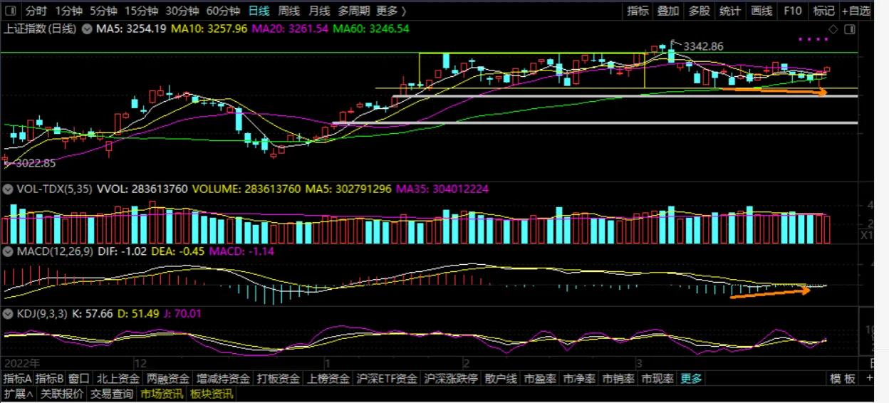 对周四上证指数的走势预判,季线定趋势月线定方向周线定买点