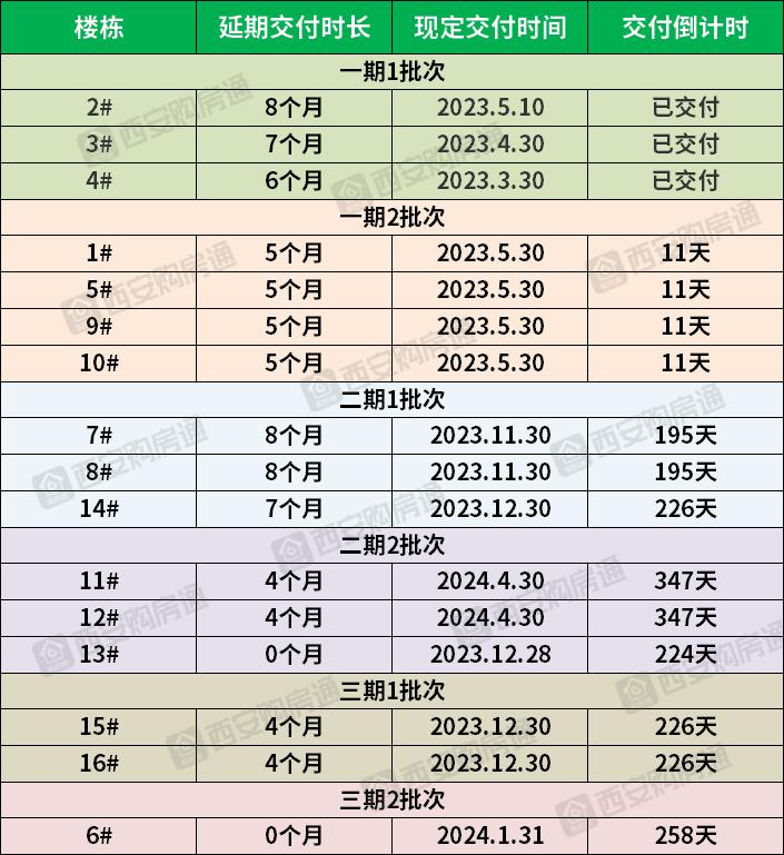 目前房企爆雷西安,西安各地房企爆雷