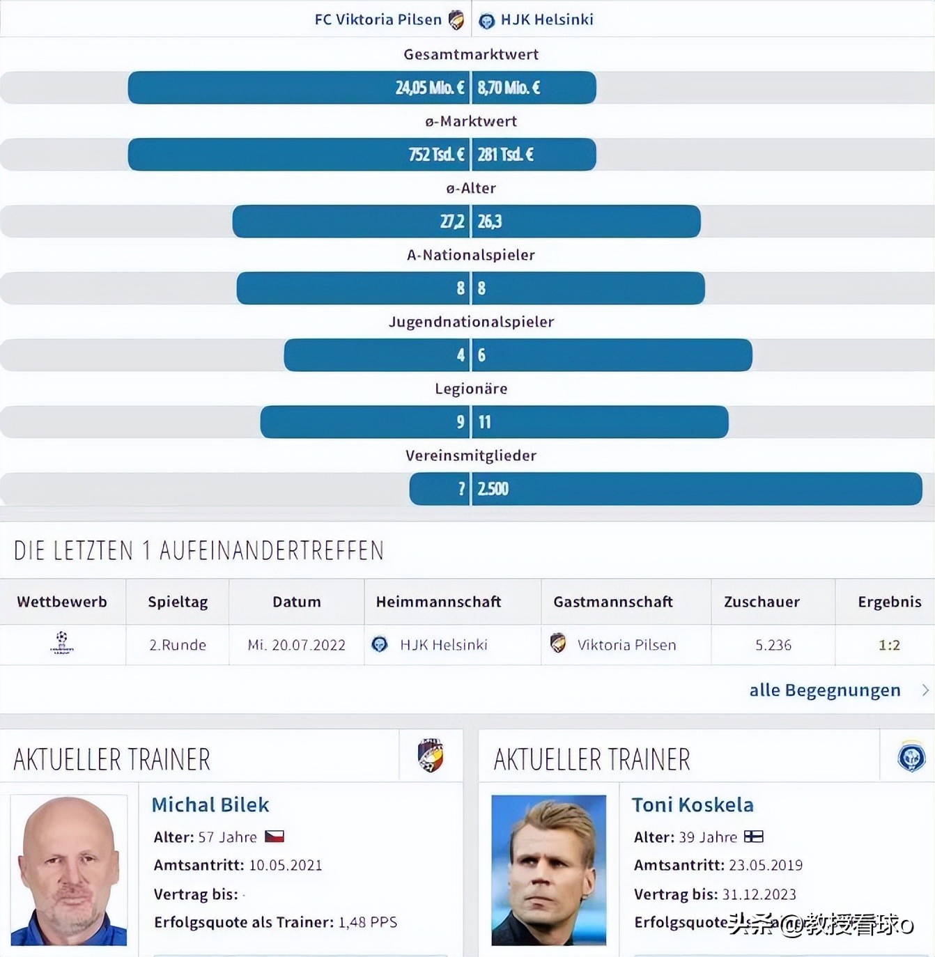 赫尔辛基vs比尔森胜利比分,欧冠比尔森奥林匹比分预测