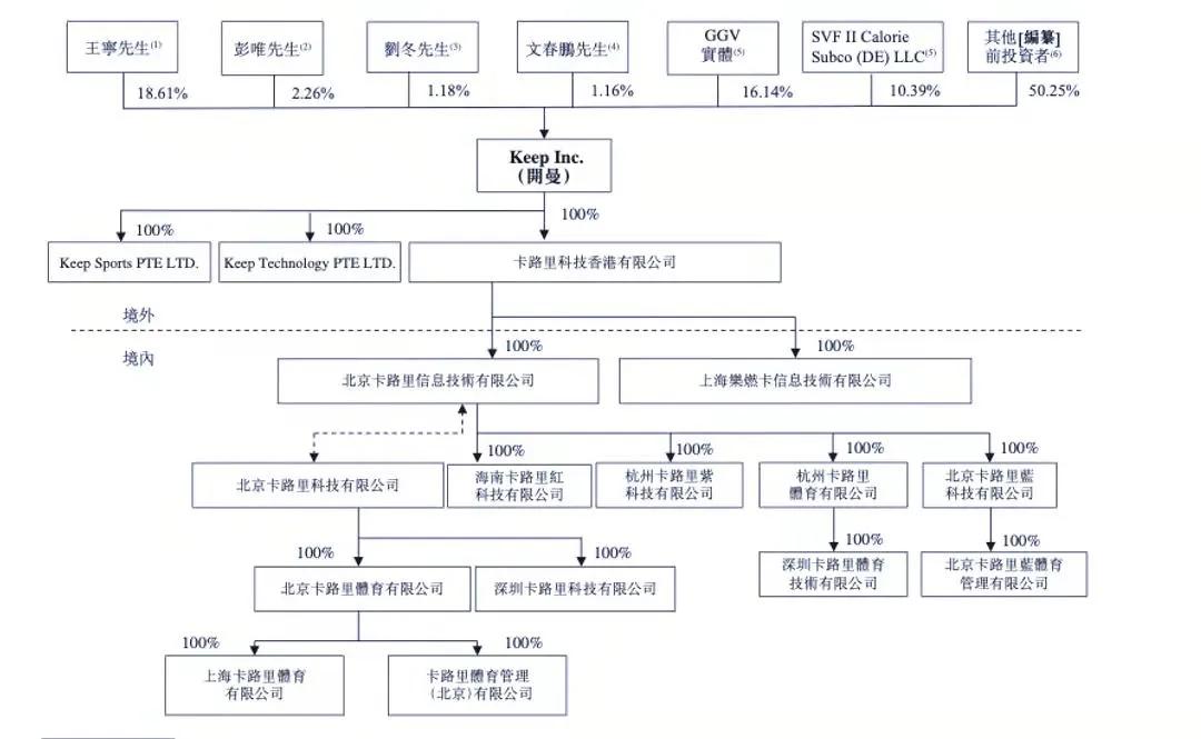 keep拟赴港ipo健身故事能否延续,keep运动市场细分