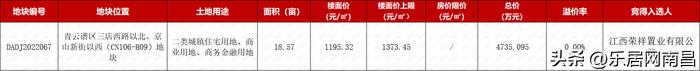 南昌6500万竞拍土地,南昌出让6幅宅地起始总价21.55亿元