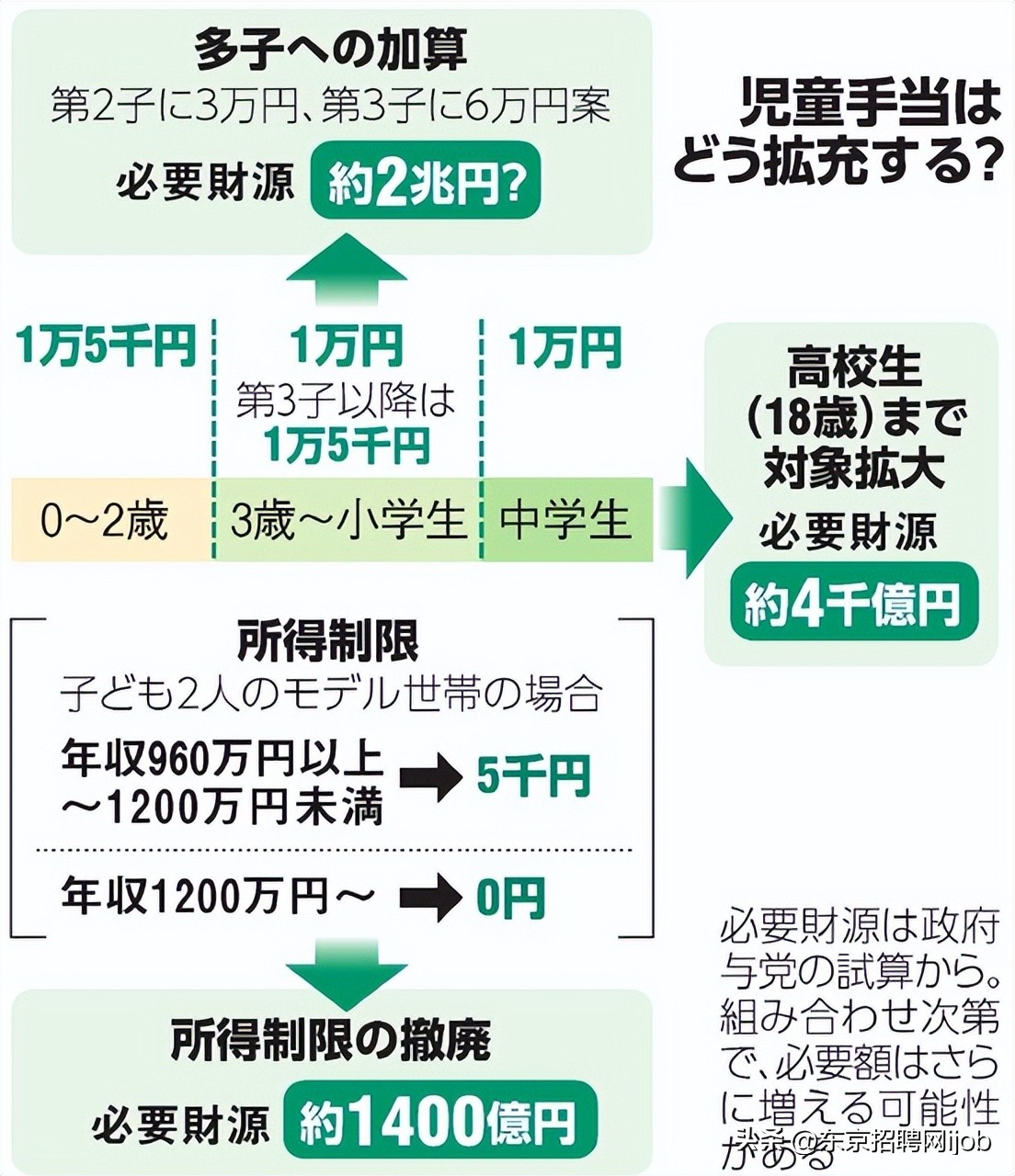 日本小孩福利待遇,日本儿童补贴至18岁