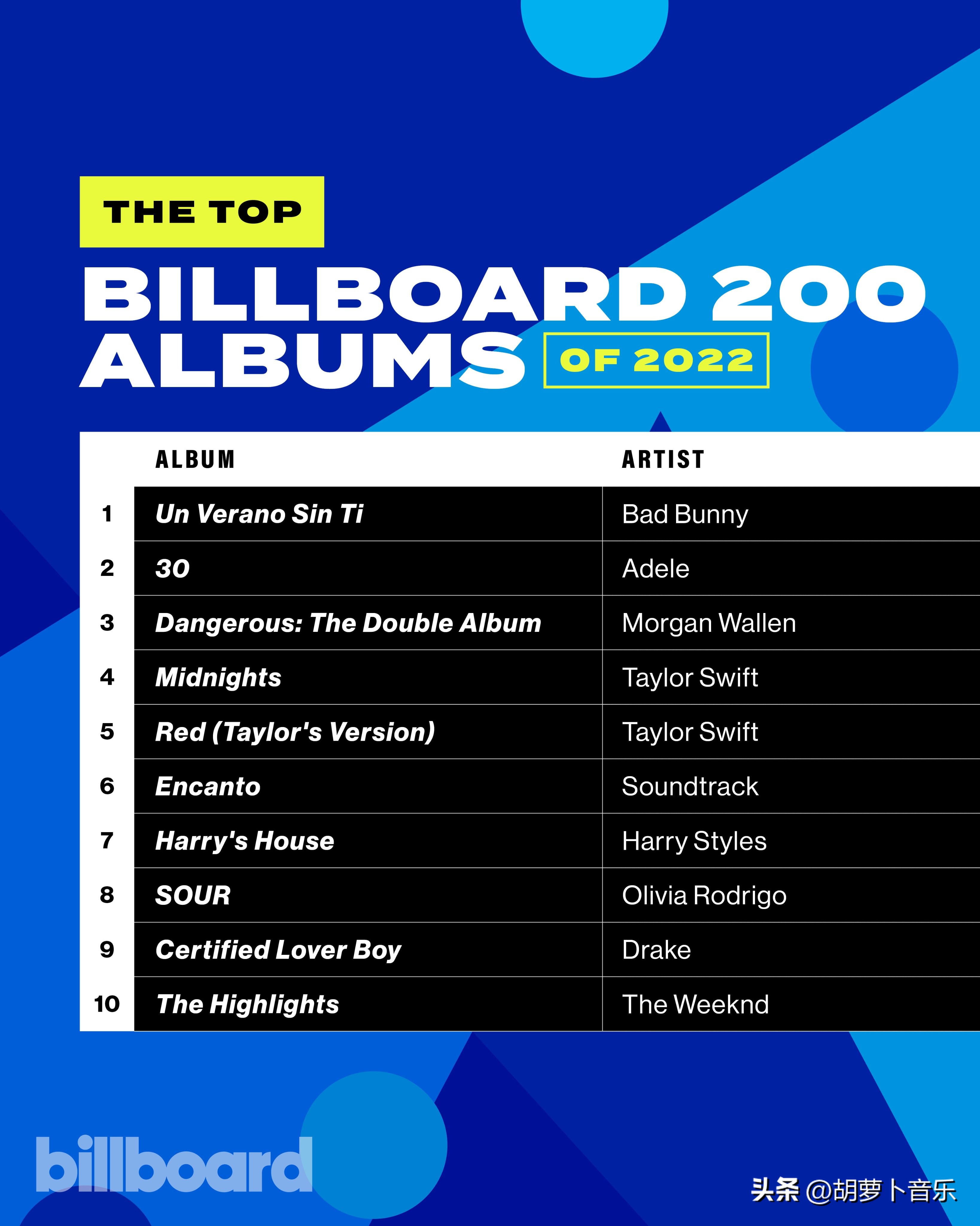 billboard排行榜本周预测,billboard上周前十