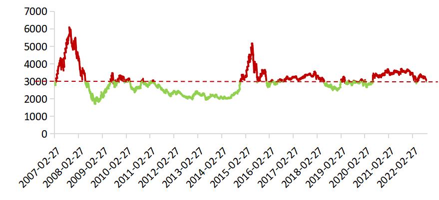 又是保卫3000点，如今大A的3000点与07年3000点有何不同？