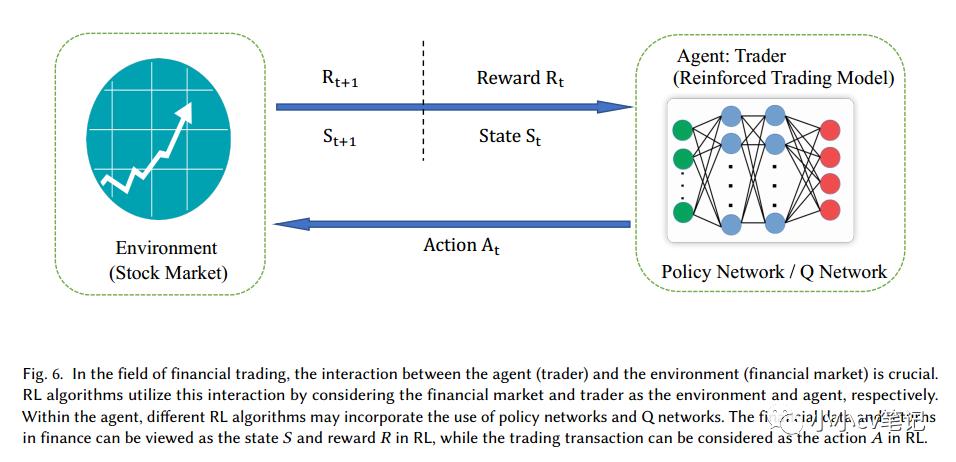 通过深度学习技术预测股票市场:综述