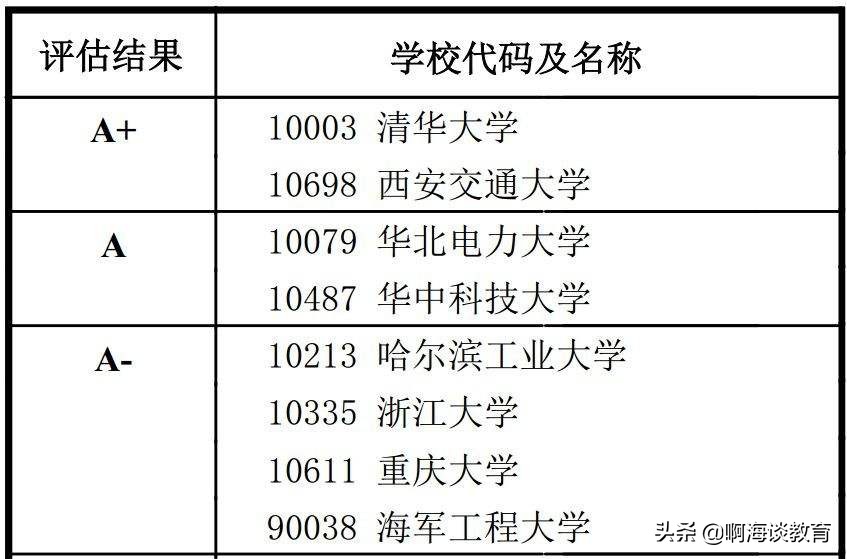 华北电力大学电气工程专业排名,重庆大学和华北电力哪个电气更好