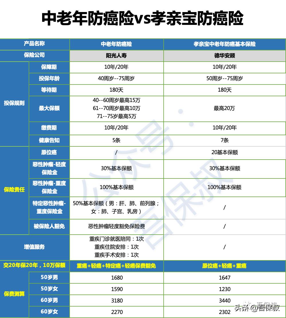 阳光人寿神农防癌险,中老年防癌险哪款好