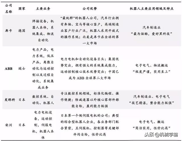 工业机器人四大家族,机器人四大家族的资料