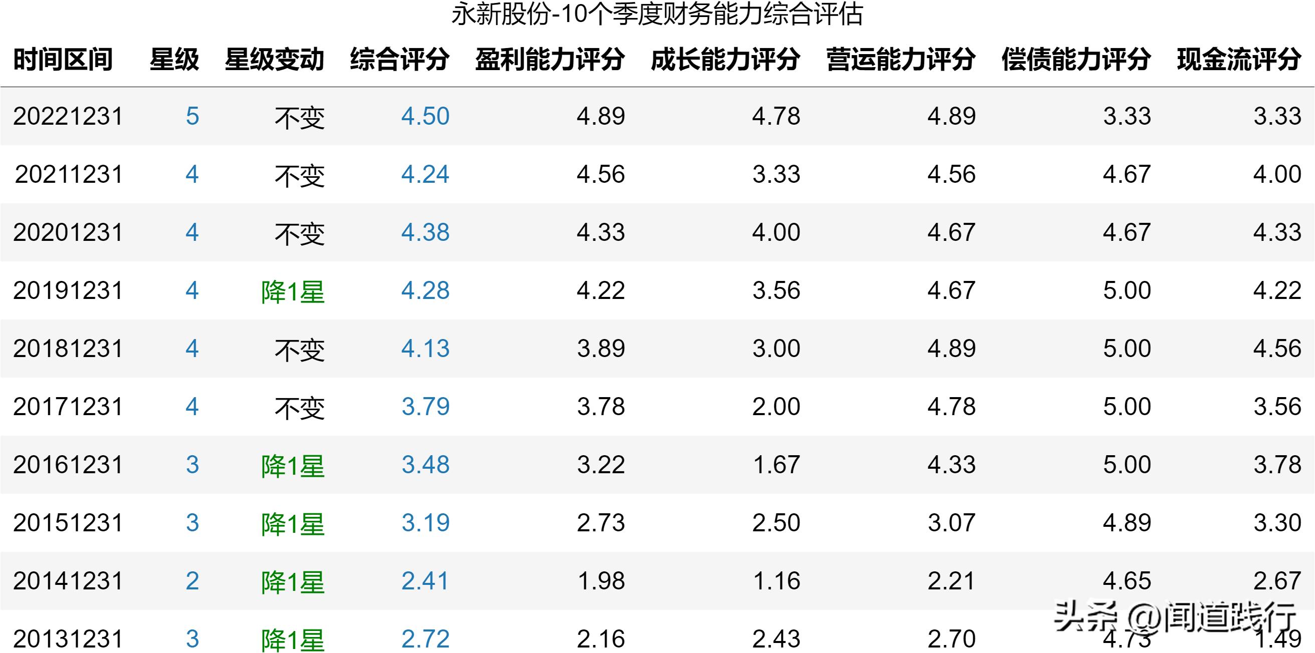 永新股份是优质股吗,股息率高的股票有投资价值吗