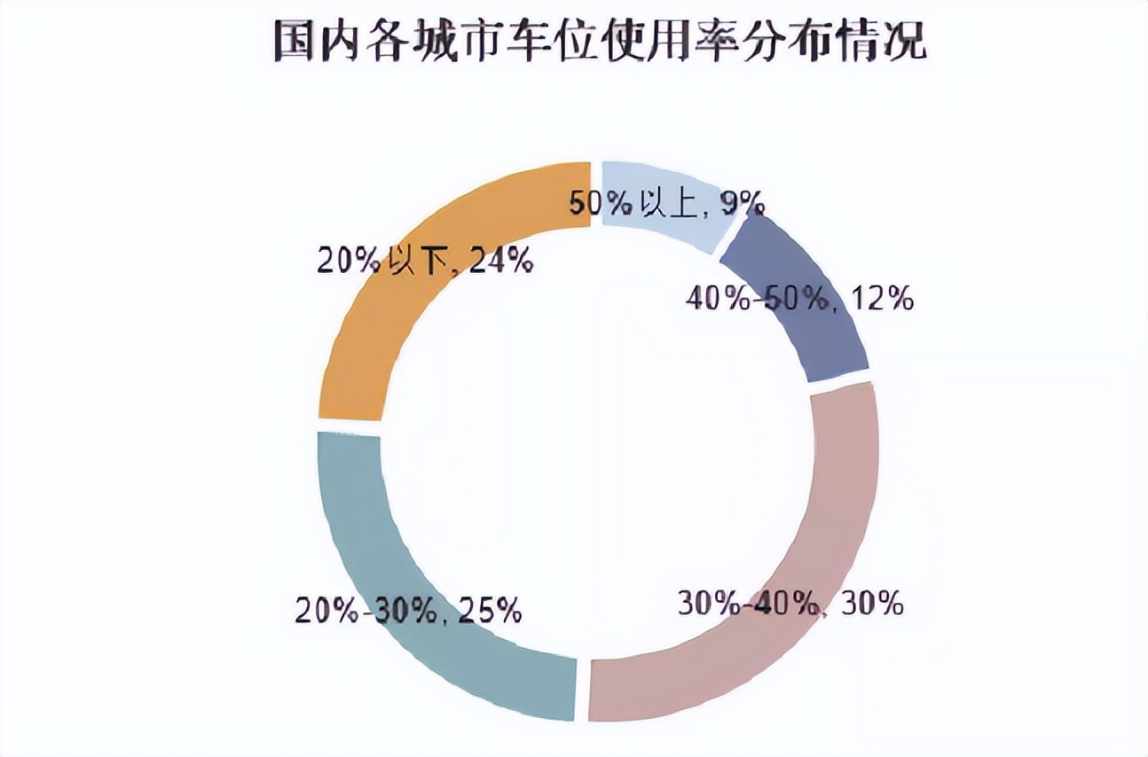 停车场盈利分析,3万平的停车场一年有多少利润