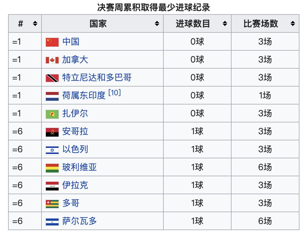 世界杯十大冷门知识,世界杯尴尬知识