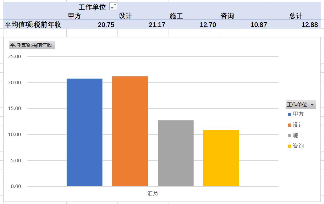 造价人收入统计,造价人的真实收入