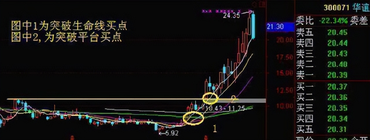 长期下跌的股票周线选股诀窍,股市唯一不骗人的周线选股