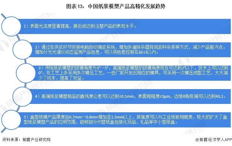 纸浆模塑未来前景,纸浆模塑市场总规模