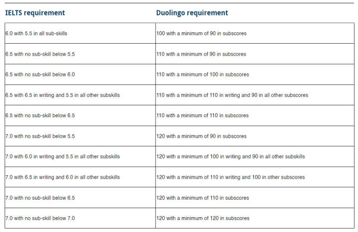 「注意」英国大学2022年本科&硕士直入接受多邻国!最新院校清单