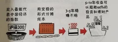 普通人的理财方案,普通人理财知识