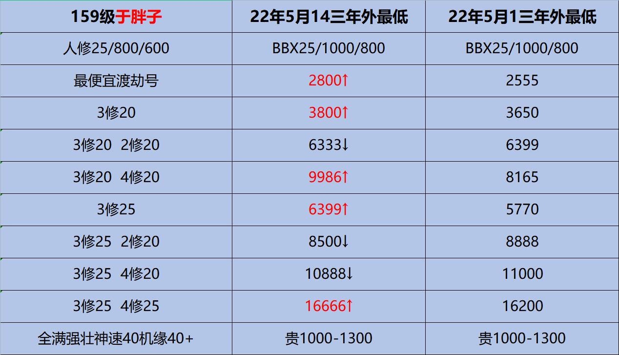 梦幻西游2024年端游游戏币比例,梦幻西游2022年7月金币比例排行榜