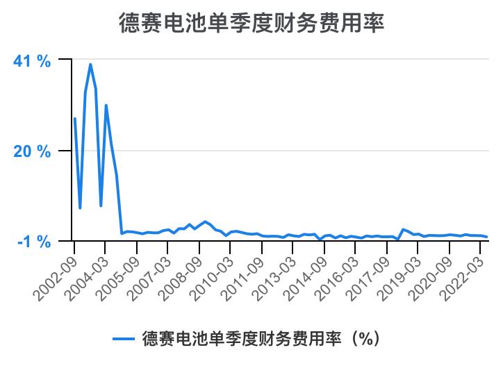 德赛电池利润表分析,德赛电池的价值分析
