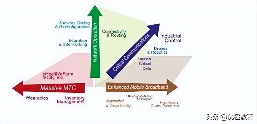 5gnr的三大应用场景,5g网新趋势