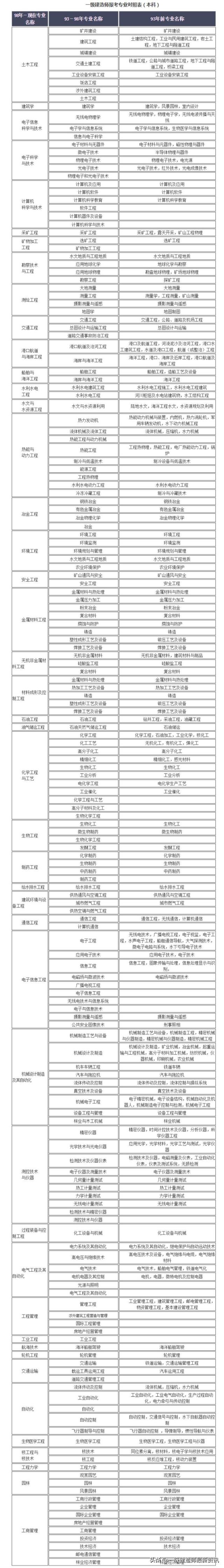 2022一级建造师报考对专业的要求,2023一级建造师专业报名明细表