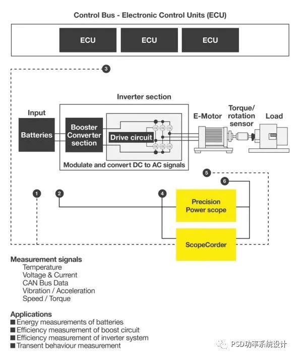 电动汽车测试技术及传感器应用,电动汽车的耐久性测试