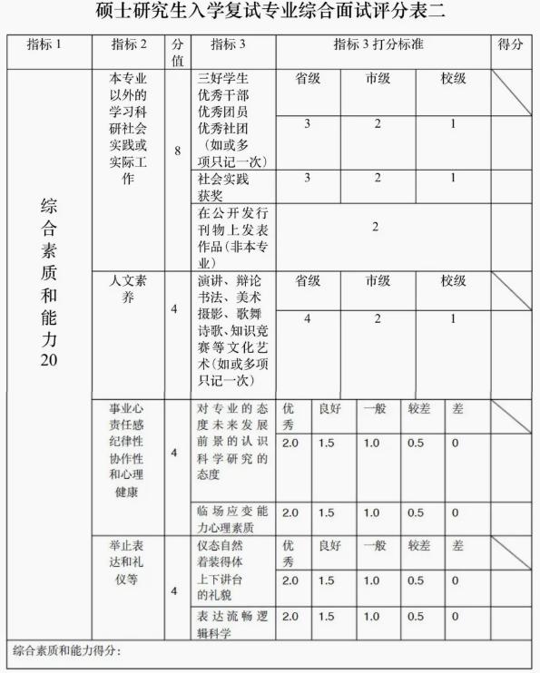 考研复试评分标准表,考研复试需要准备几份成绩单