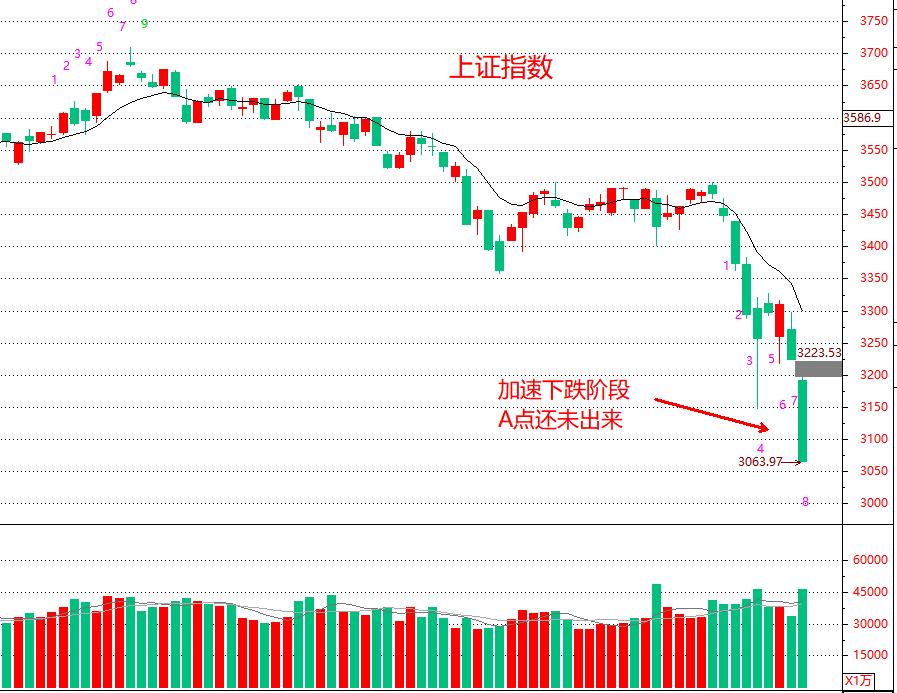 股价见底分析,股市见底后如何选股