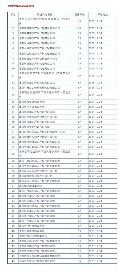 专利代理机构资质申请条件,专利代理机构a级排行榜