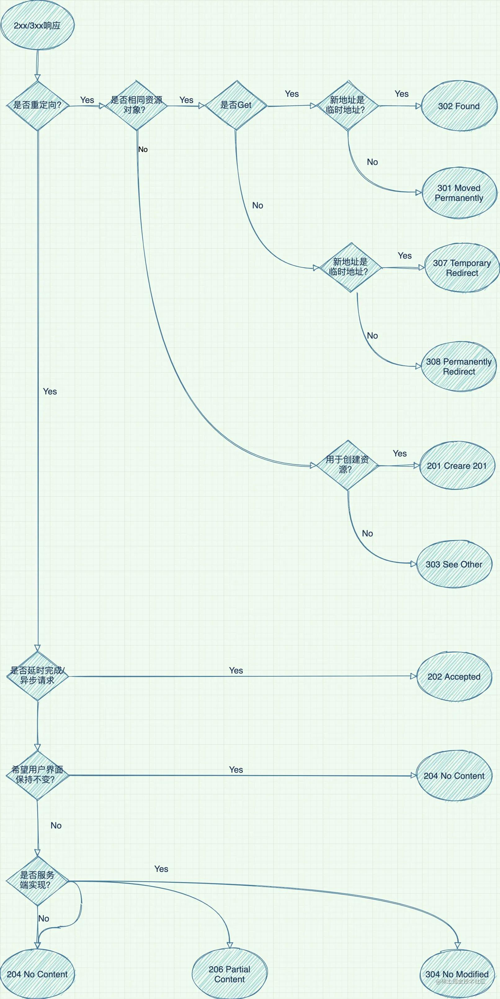 http404怎么解决,http:www.mogujie.com/